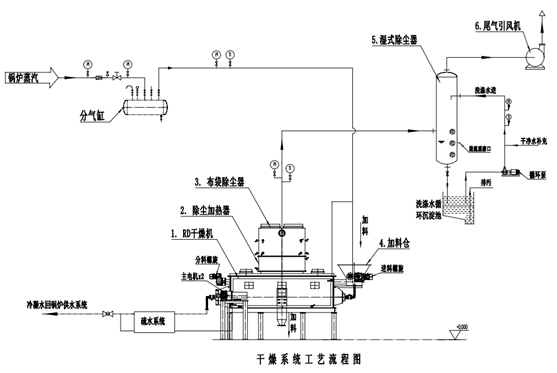 槳葉干燥機(jī)工藝流程圖