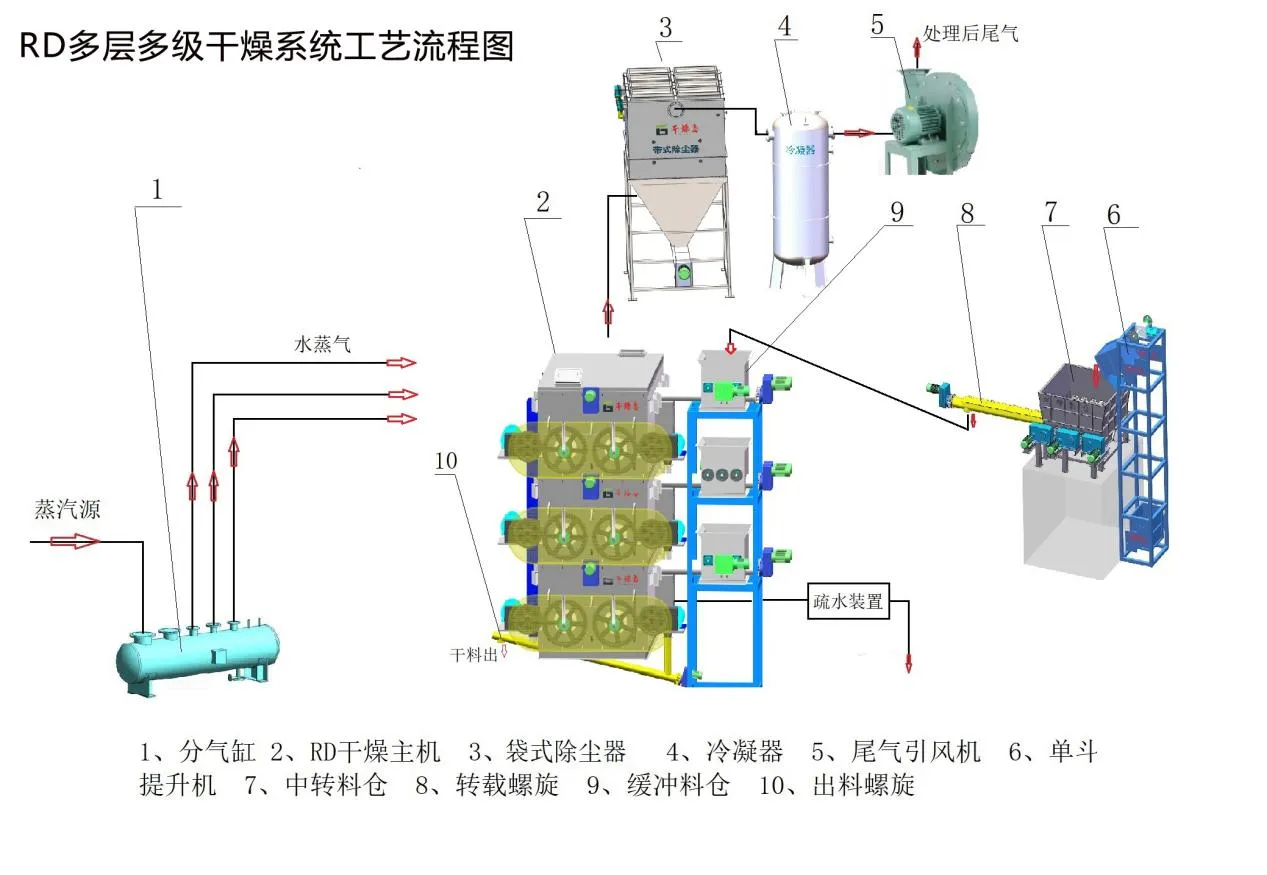 氣化細(xì)渣干燥機(jī)工藝流程