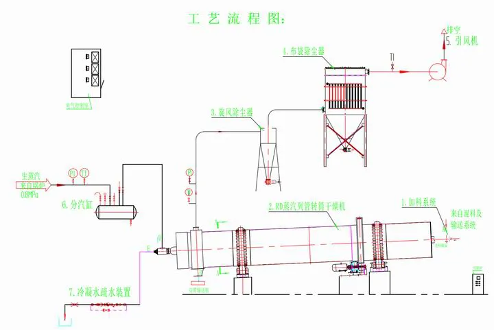 蒸汽列管轉(zhuǎn)筒干燥機(jī)工藝流程圖